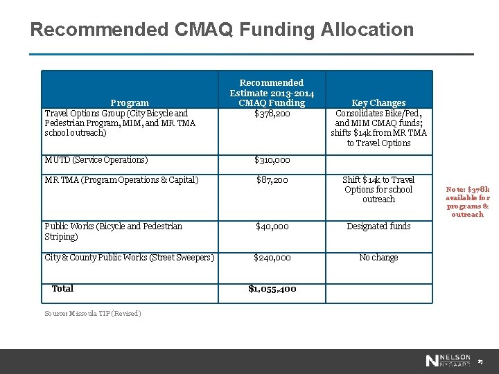 Recommended CMAQ Funding Allocation Program Travel Options Group (City Bicycle and Pedestrian Program, MIM,
