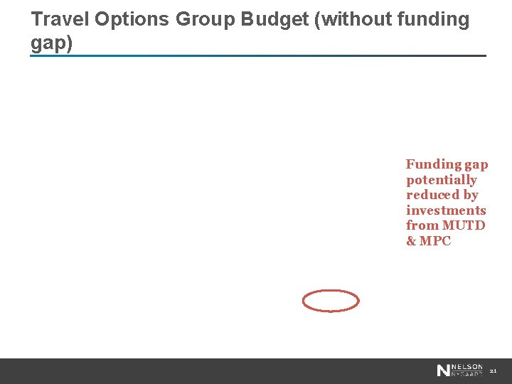 Travel Options Group Budget (without funding gap) Funding gap potentially reduced by investments from