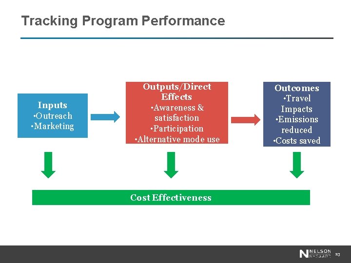 Tracking Program Performance Inputs • Outreach • Marketing Outputs/Direct Effects • Awareness & satisfaction
