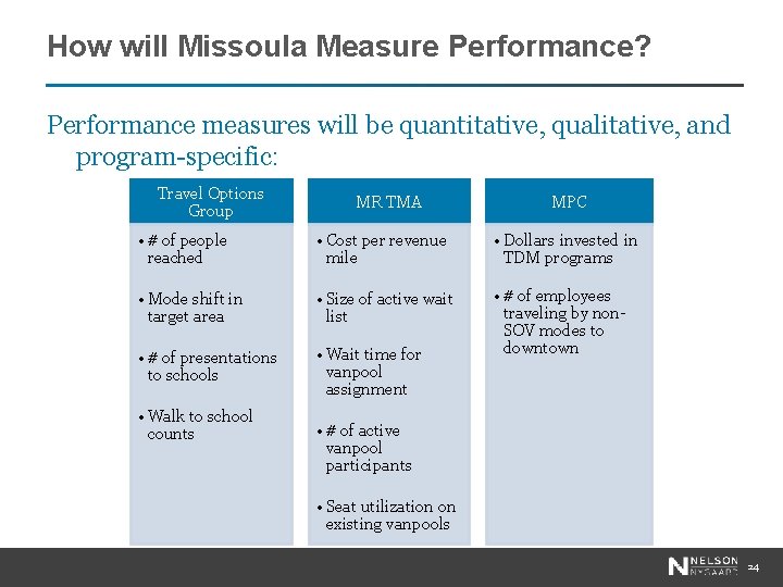 How will Missoula Measure Performance? Performance measures will be quantitative, qualitative, and program-specific: Travel