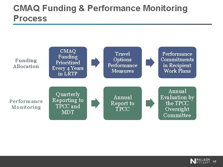 CMAQ Funding & Performance Monitoring Process Funding Allocation CMAQ Funding Prioritized Every 4 Years