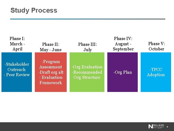 Study Process Phase I: March April -Stakeholder Outreach - Peer Review Phase II: May