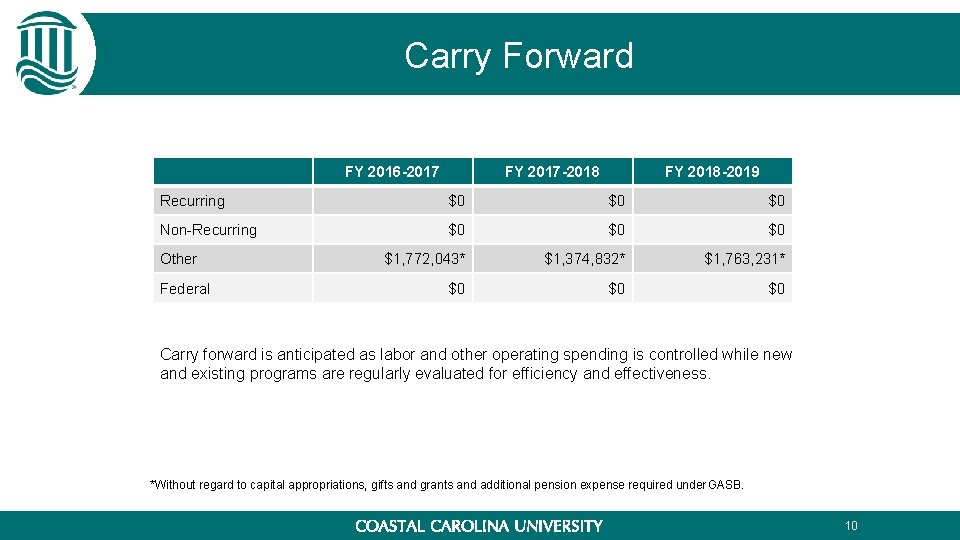 Carry Forward FY 2016 -2017 FY 2017 -2018 FY 2018 -2019 Recurring $0 $0 Carry Forward FY 2016 -2017 FY 2017 -2018 FY 2018 -2019 Recurring $0 $0