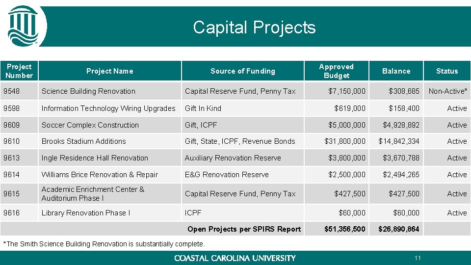 Capital Projects Project Number Project Name Source of Funding 9548 Science Building Renovation Capital Capital Projects Project Number Project Name Source of Funding 9548 Science Building Renovation Capital