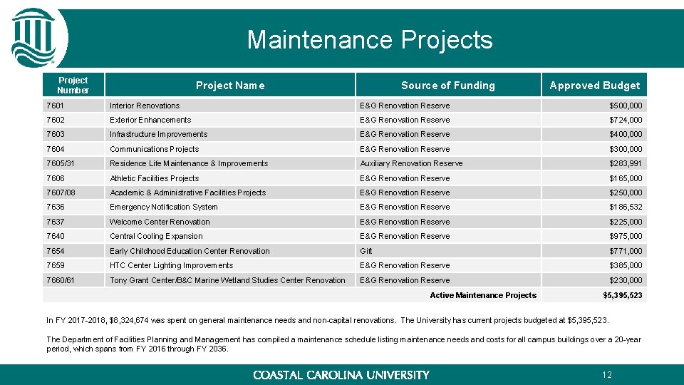 Maintenance Projects Project Number Project Name Source of Funding Approved Budget 7601 Interior Renovations Maintenance Projects Project Number Project Name Source of Funding Approved Budget 7601 Interior Renovations