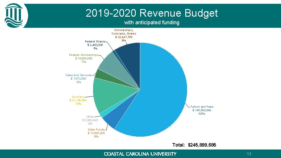 2019 -2020 Revenue Budget with anticipated funding Federal Grants $ 2, 400, 000 1% 2019 -2020 Revenue Budget with anticipated funding Federal Grants $ 2, 400, 000 1%
