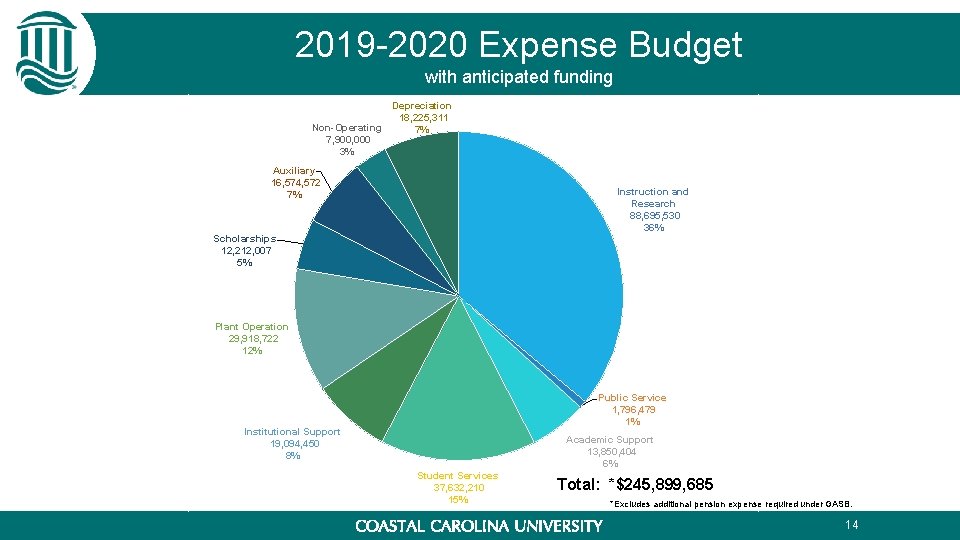 2019 -2020 Expense Budget with anticipated funding Non-Operating 7, 900, 000 3% Depreciation 18, 2019 -2020 Expense Budget with anticipated funding Non-Operating 7, 900, 000 3% Depreciation 18,