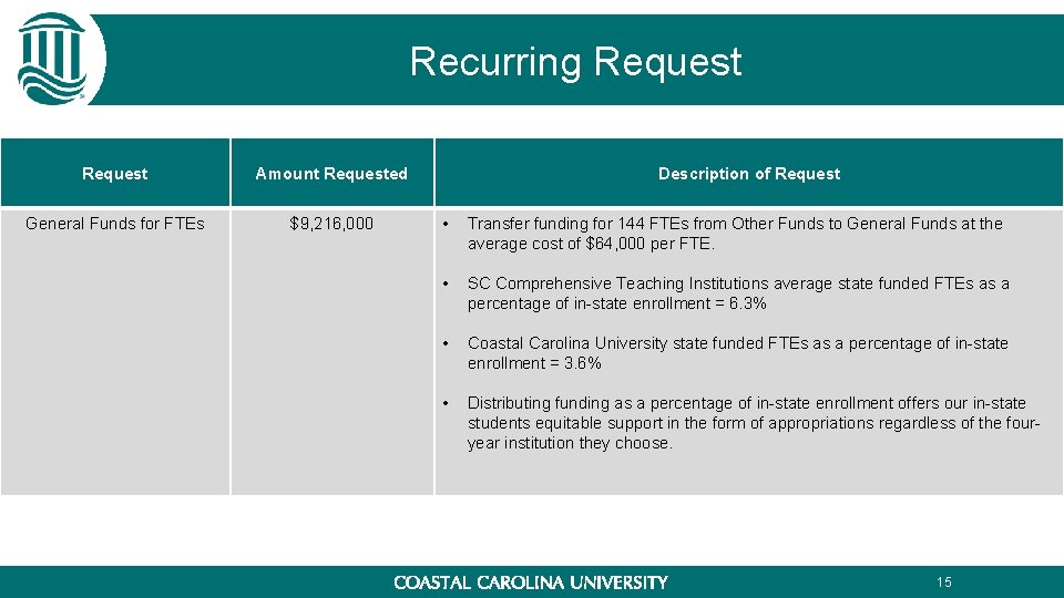 Recurring Request Amount Requested General Funds for FTEs $9, 216, 000 Description of Request Recurring Request Amount Requested General Funds for FTEs $9, 216, 000 Description of Request