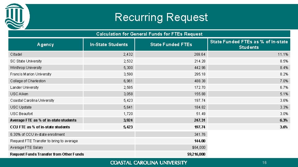 Recurring Request Calculation for General Funds for FTEs Request Agency In-State Students State Funded Recurring Request Calculation for General Funds for FTEs Request Agency In-State Students State Funded