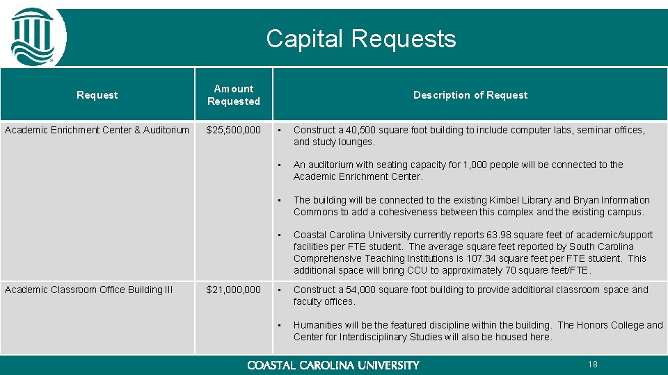 Capital Requests Request Amount Requested Academic Enrichment Center & Auditorium $25, 500, 000 Academic Capital Requests Request Amount Requested Academic Enrichment Center & Auditorium $25, 500, 000 Academic