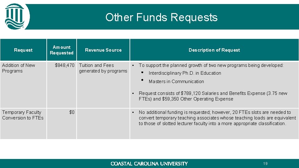 Other Funds Request Addition of New Programs Amount Requested Revenue Source $848, 470 Tuition Other Funds Request Addition of New Programs Amount Requested Revenue Source $848, 470 Tuition