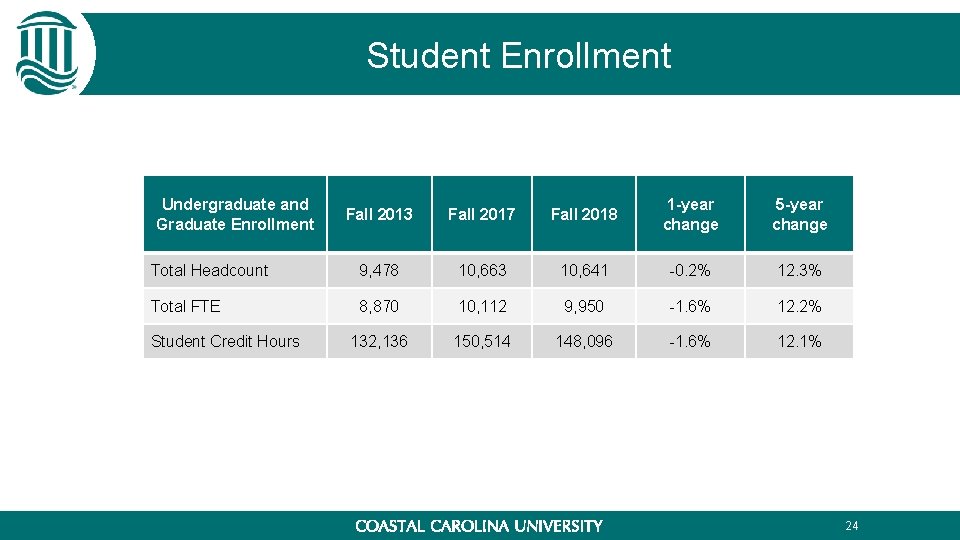 Student Enrollment Undergraduate and Graduate Enrollment Fall 2013 Fall 2017 Fall 2018 1 -year Student Enrollment Undergraduate and Graduate Enrollment Fall 2013 Fall 2017 Fall 2018 1 -year