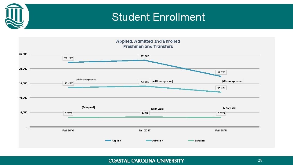 Student Enrollment Applied, Admitted and Enrolled Freshmen and Transfers 25, 000 22, 865 22, Student Enrollment Applied, Admitted and Enrolled Freshmen and Transfers 25, 000 22, 865 22,