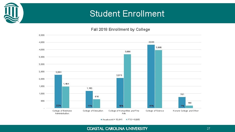 Student Enrollment Fall 2018 Enrollment by College 5, 000 4, 344 4, 500 3, Student Enrollment Fall 2018 Enrollment by College 5, 000 4, 344 4, 500 3,