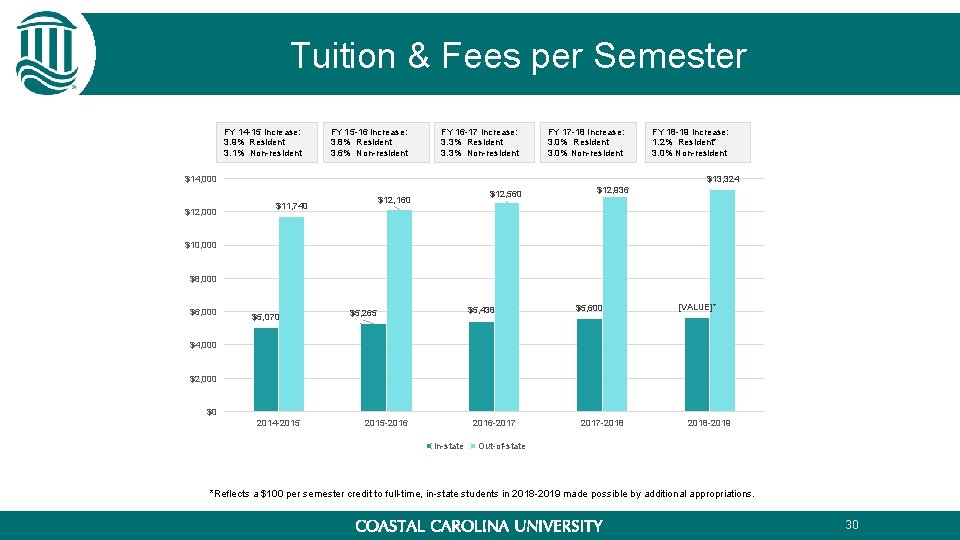 Tuition & Fees per Semester FY 14 -15 Increase: 3. 9% Resident 3. 1% Tuition & Fees per Semester FY 14 -15 Increase: 3. 9% Resident 3. 1%