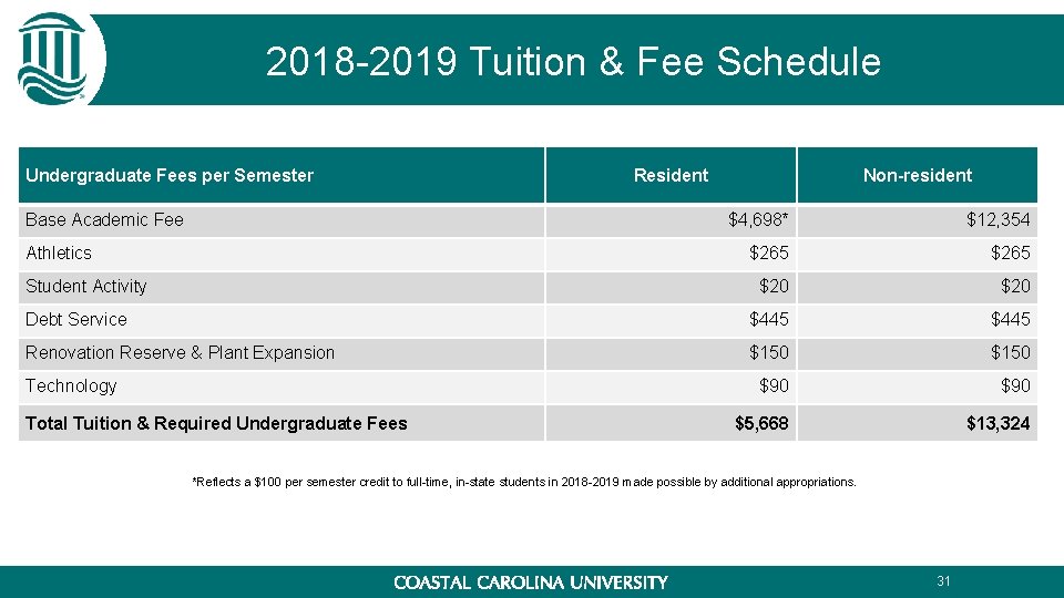 2018 -2019 Tuition & Fee Schedule Undergraduate Fees per Semester Base Academic Fee Resident 2018 -2019 Tuition & Fee Schedule Undergraduate Fees per Semester Base Academic Fee Resident