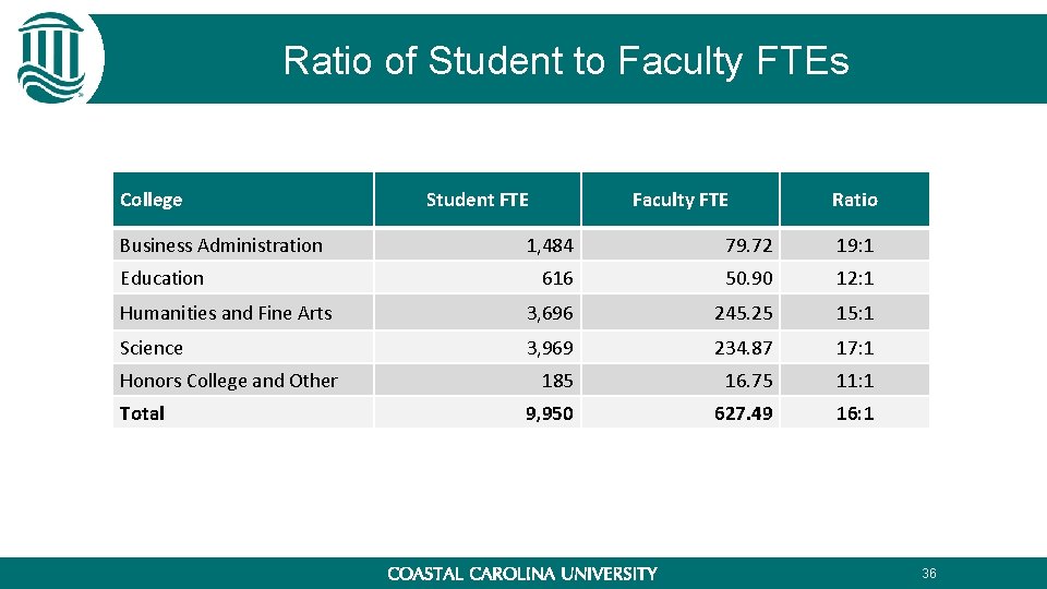Ratio of Student to Faculty FTEs College Business Administration Student FTE Faculty FTE Ratio Ratio of Student to Faculty FTEs College Business Administration Student FTE Faculty FTE Ratio