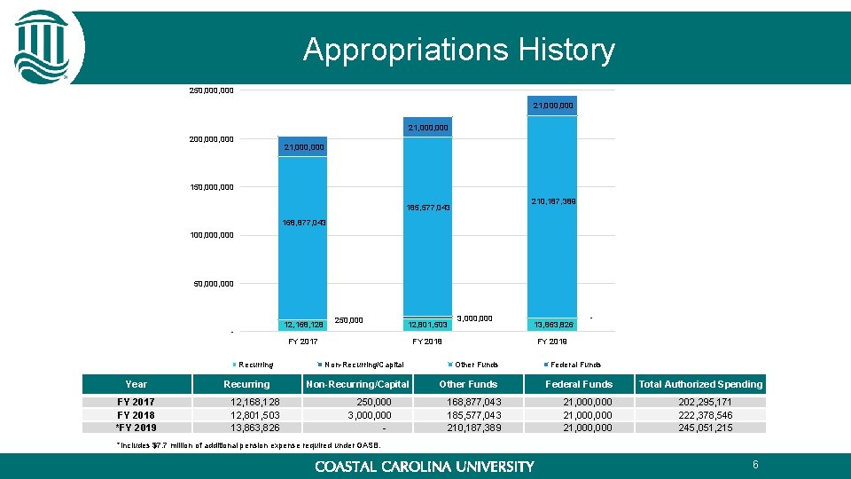Appropriations History 250, 000 21, 000, 000 200, 000 21, 000 150, 000 210, Appropriations History 250, 000 21, 000, 000 200, 000 21, 000 150, 000 210,