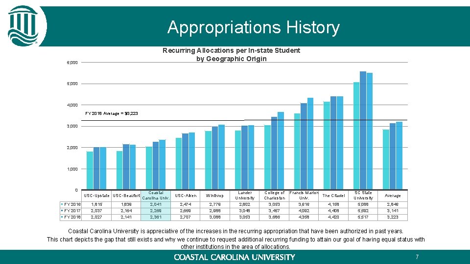 Appropriations History Recurring Allocations per In-state Student by Geographic Origin 6, 000 5, 000 Appropriations History Recurring Allocations per In-state Student by Geographic Origin 6, 000 5, 000