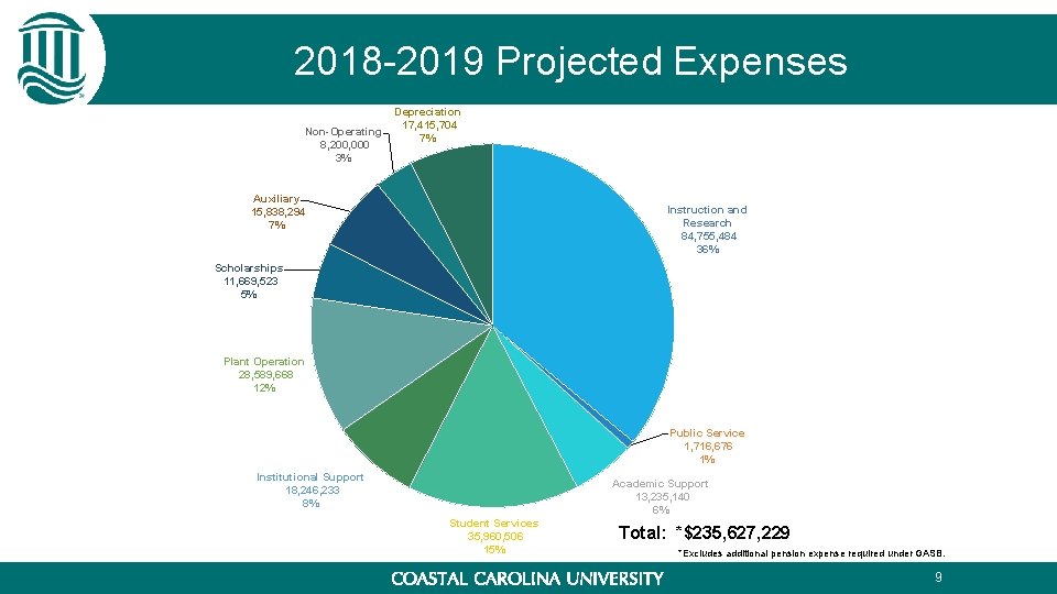 2018 -2019 Projected Expenses Non-Operating 8, 200, 000 3% Depreciation 17, 415, 704 7% 2018 -2019 Projected Expenses Non-Operating 8, 200, 000 3% Depreciation 17, 415, 704 7%