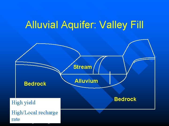 Alluvial Aquifer: Valley Fill Stream Bedrock High yield High/Local recharge rate DHS Drinking Water
