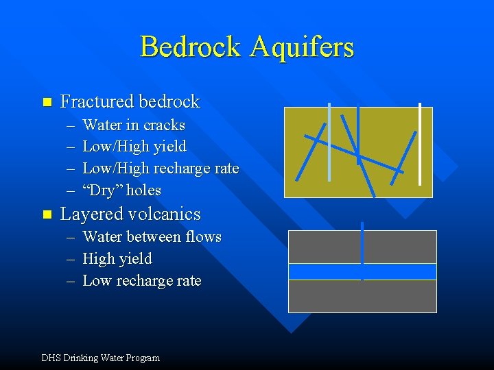 Bedrock Aquifers n Fractured bedrock – – n Water in cracks Low/High yield Low/High Bedrock Aquifers n Fractured bedrock – – n Water in cracks Low/High yield Low/High