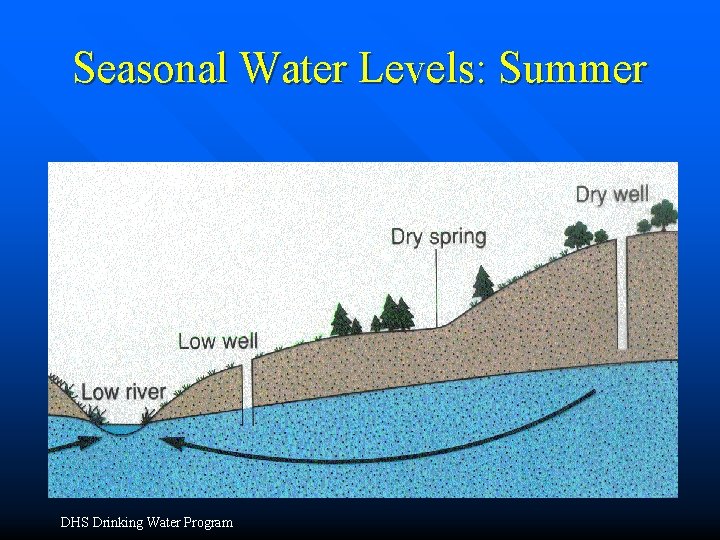 Seasonal Water Levels: Summer DHS Drinking Water Program 