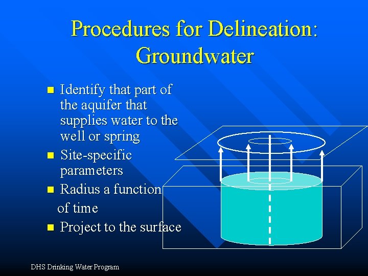 Procedures for Delineation: Groundwater Identify that part of the aquifer that supplies water to