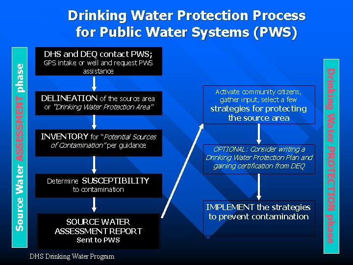 Drinking Water Protection Process for Public Water Systems (PWS) GPS intake or well and