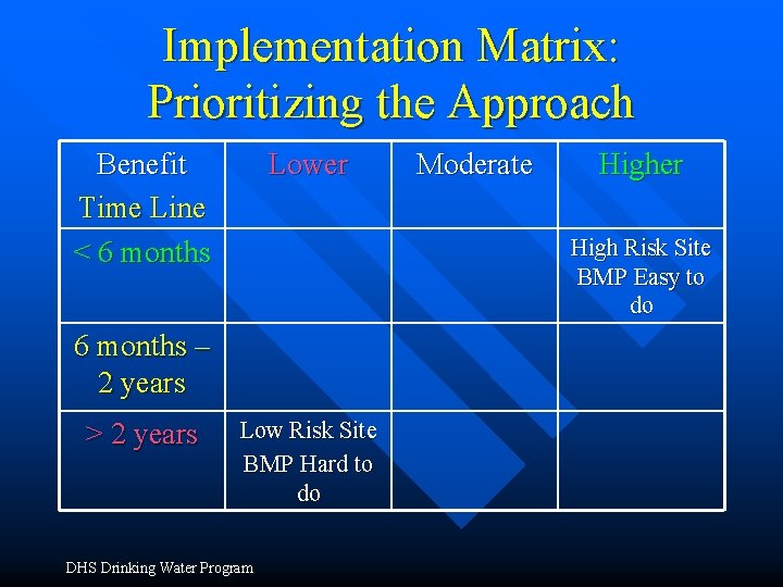 Implementation Matrix: Prioritizing the Approach Benefit Time Line < 6 months Lower High Risk