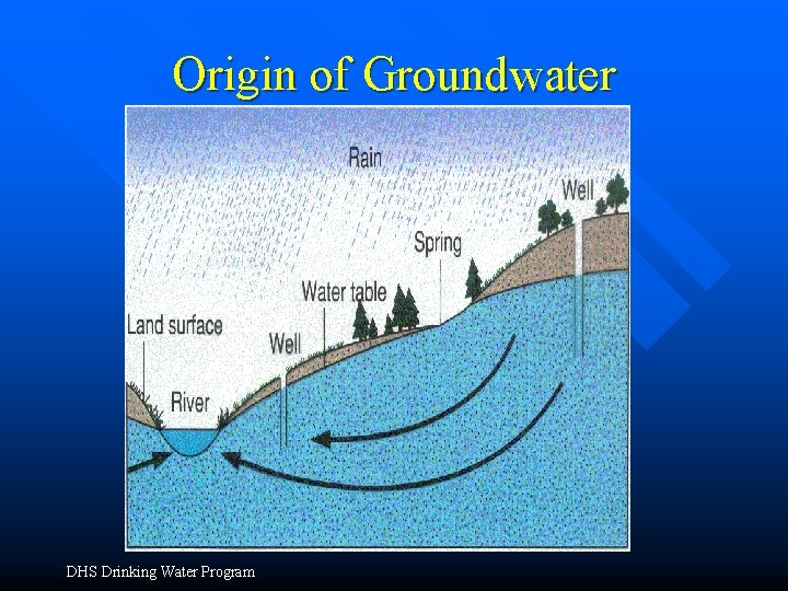 Origin of Groundwater DHS Drinking Water Program 