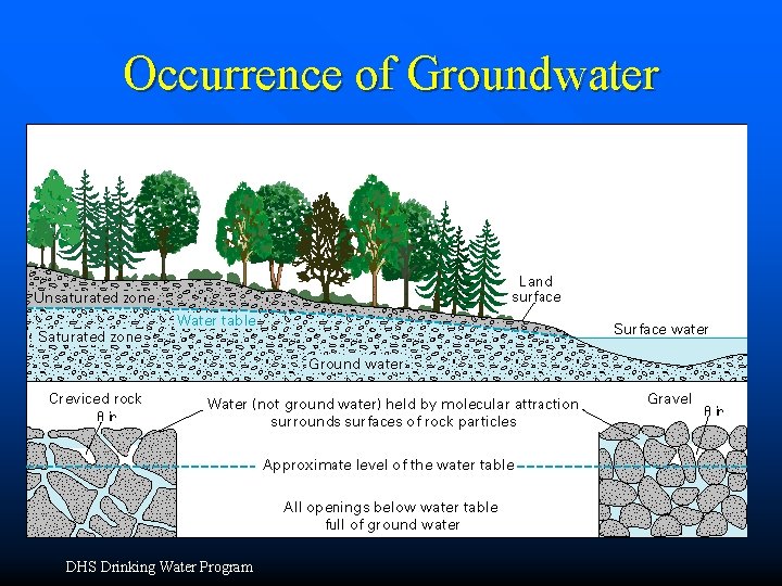 Occurrence of Groundwater DHS Drinking Water Program Occurrence of Groundwater DHS Drinking Water Program