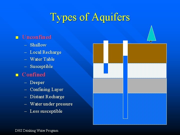 Types of Aquifers n Unconfined – – n Shallow Local Recharge Water Table Susceptible