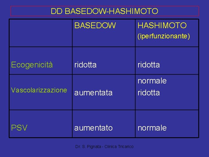 DD BASEDOW-HASHIMOTO BASEDOW HASHIMOTO (iperfunzionante) Ecogenicità ridotta Vascolarizzazione aumentata normale ridotta PSV aumentato normale