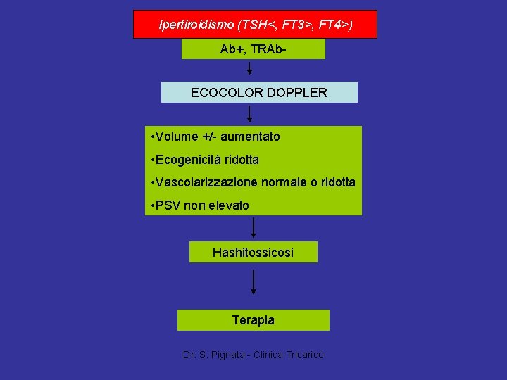 Ipertiroidismo (TSH<, FT 3>, FT 4>) Ab+, TRAb. ECOCOLOR DOPPLER • Volume +/- aumentato