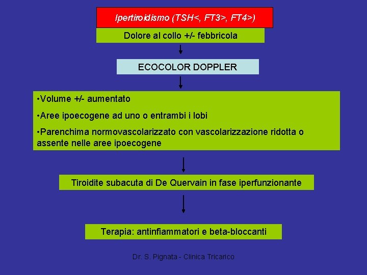 Ipertiroidismo (TSH<, FT 3>, FT 4>) Dolore al collo +/- febbricola ECOCOLOR DOPPLER •