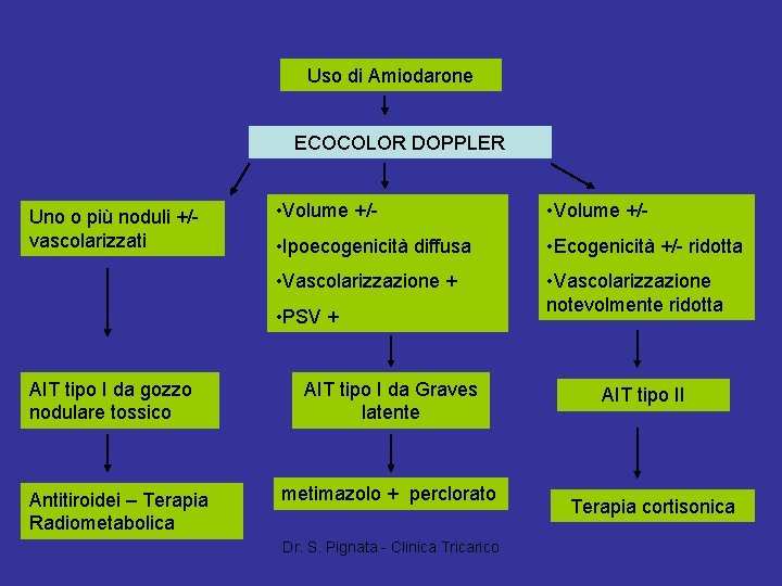 Uso di Amiodarone ECOCOLOR DOPPLER Uno o più noduli +/vascolarizzati • Volume +/- •