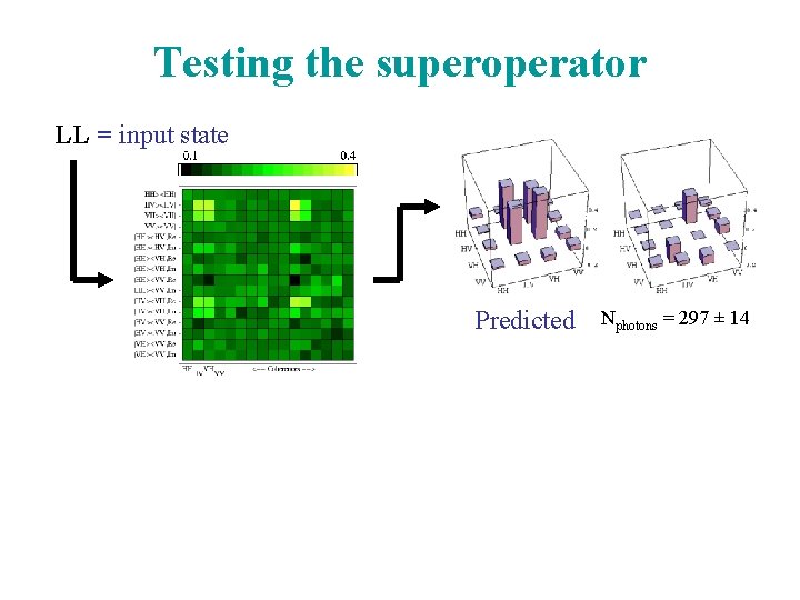 Testing the superoperator LL = input state Predicted Nphotons = 297 ± 14 