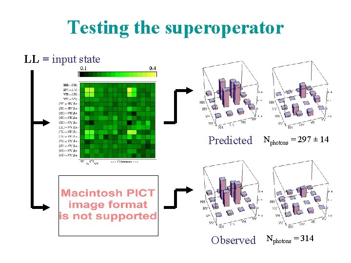 Testing the superoperator LL = input state Predicted Observed Nphotons = 297 ± 14