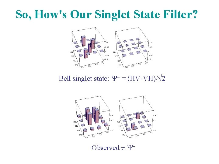 So, How's Our Singlet State Filter? Bell singlet state: = (HV-VH)/√ 2 Observed 