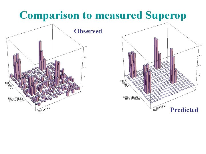 Comparison to measured Superop Observed Predicted 