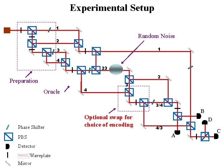 Experimental Setup 1 Random Noise 2 1 3 4 23 2 Preparation Oracle 4