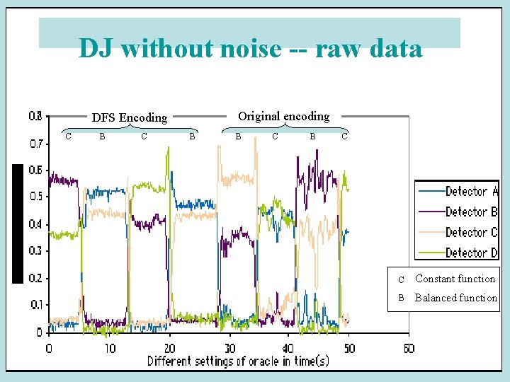 DJ without noise -- raw data Original encoding DFS Encoding C B B C