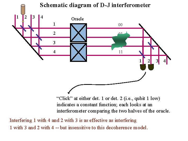 Schematic diagram of D-J interferometer 1 2 3 4 Oracle 1 00 2 01