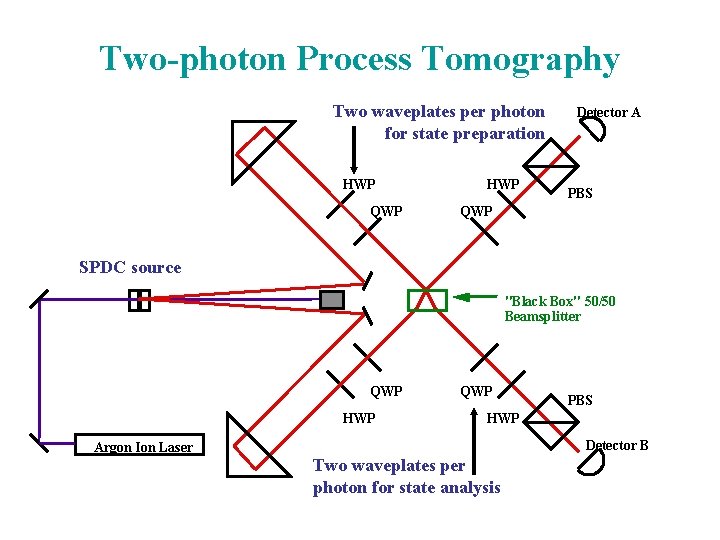 Two-photon Process Tomography Two waveplates per photon for state preparation HWP QWP HWP Detector
