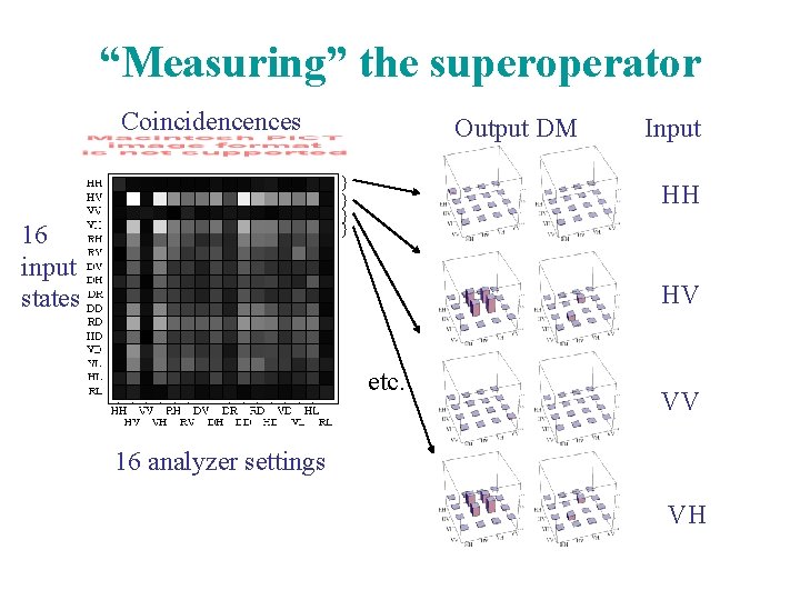 “Measuring” the superoperator Coincidencences Output DM } } 16 input states Input HH HV