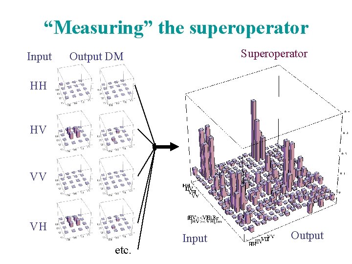 “Measuring” the superoperator Input Superoperator Output DM HH HV VV VH etc. Input Output