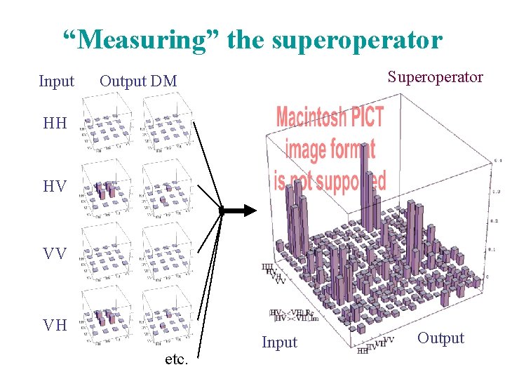 “Measuring” the superoperator Input Superoperator Output DM HH HV VV VH etc. Input Output