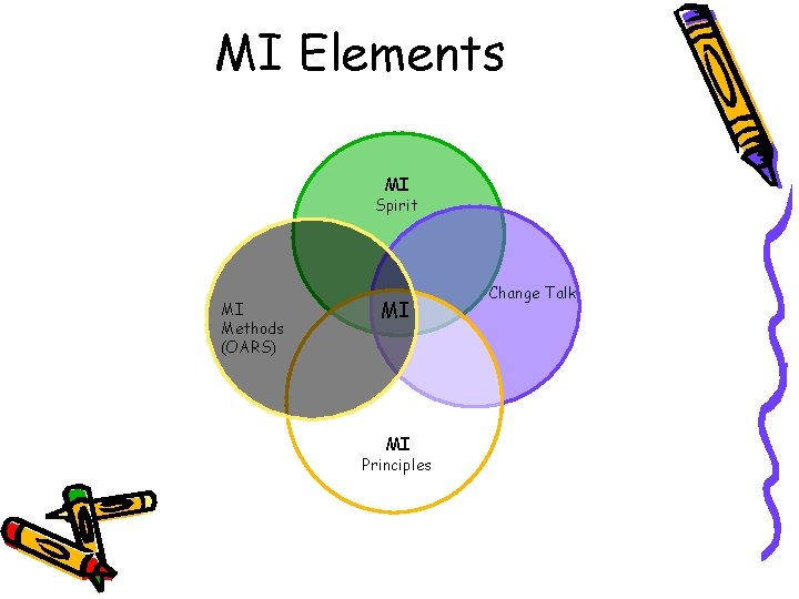 MI Elements MI Spirit MI Methods (OARS) MI MI Principles Change Talk 