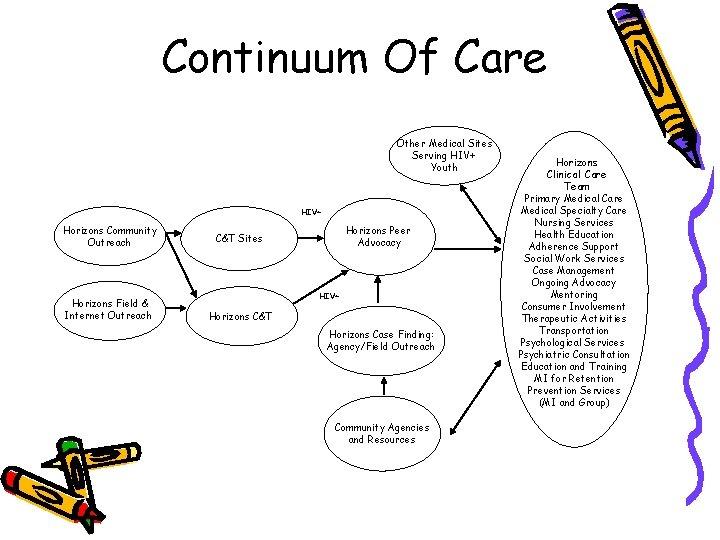 Continuum Of Care Other Medical Sites Serving HIV+ Youth HIV+ Horizons Community Outreach Horizons